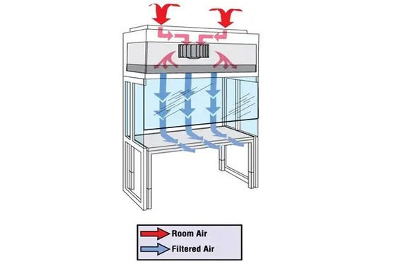 無菌な作業環境 FFU 粉塵から空気への熱交換器のラミナール空気の流れキャビネット